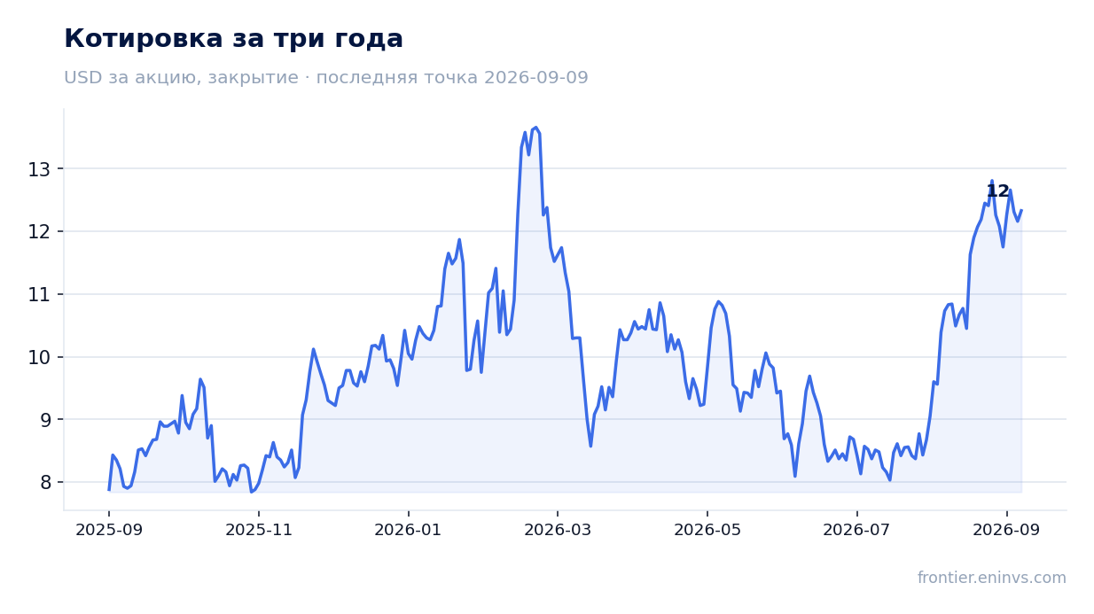 Котировка за три года