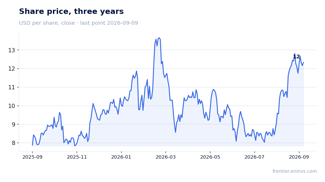 Share price, three years