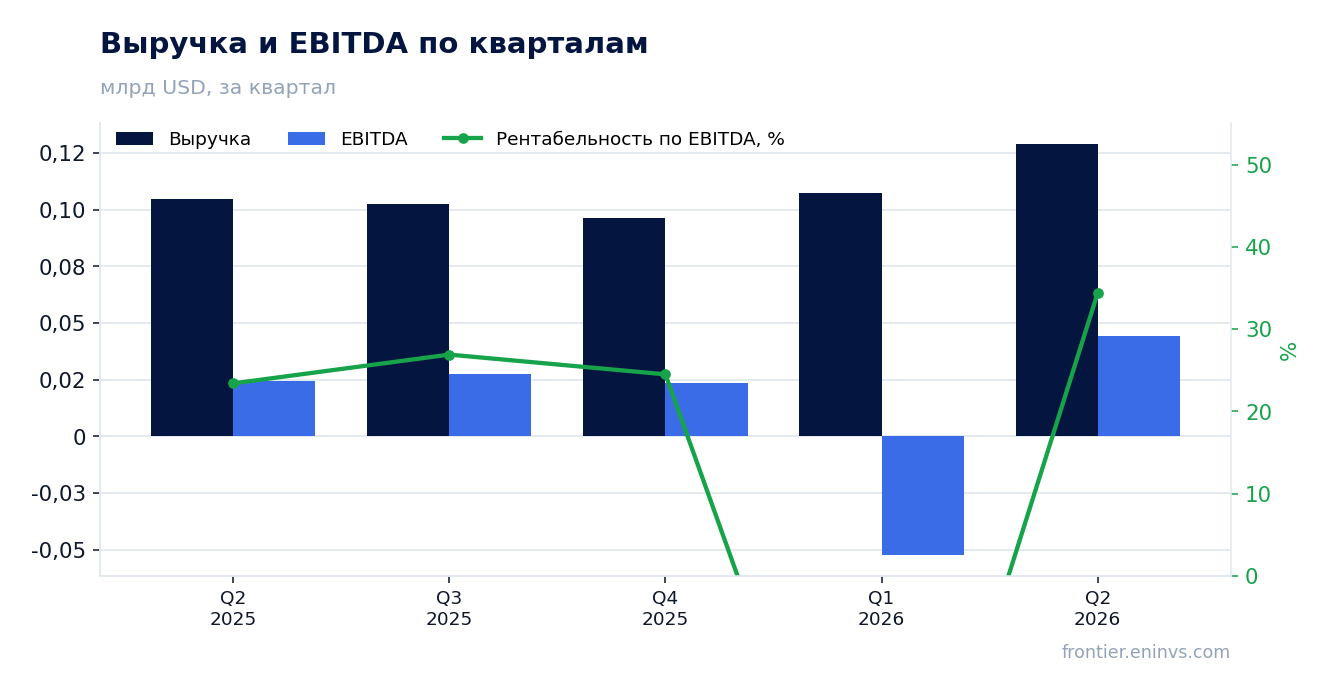 Выручка и EBITDA по кварталам