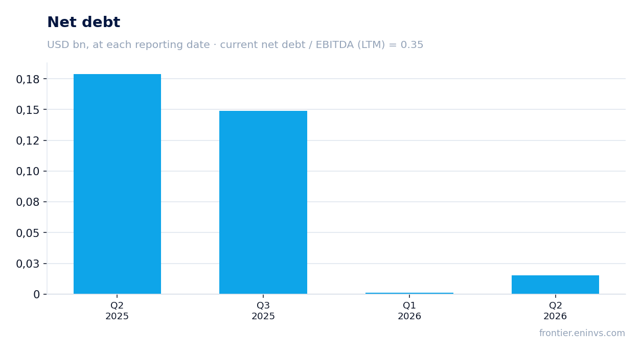 Net debt at reporting dates