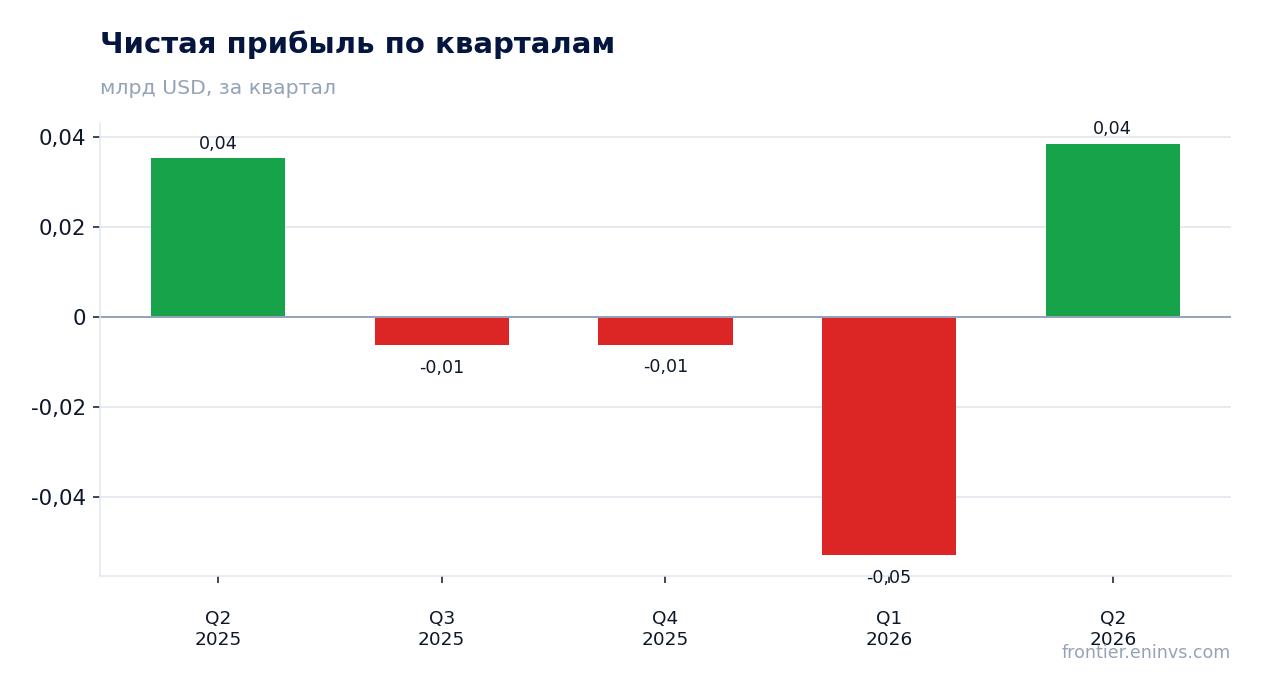 Чистая прибыль по кварталам