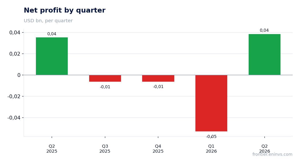 Net profit by quarter