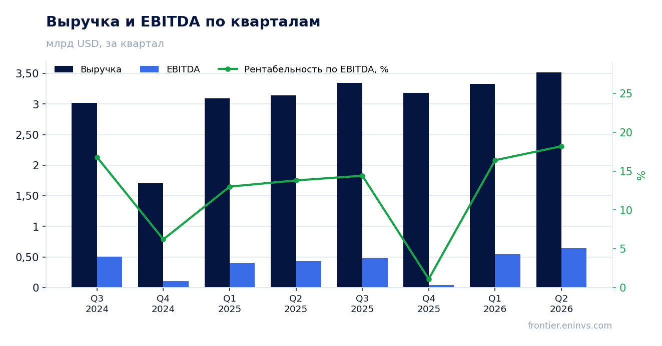 Выручка и EBITDA по кварталам