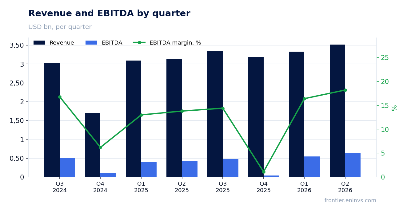 Revenue and EBITDA by quarter