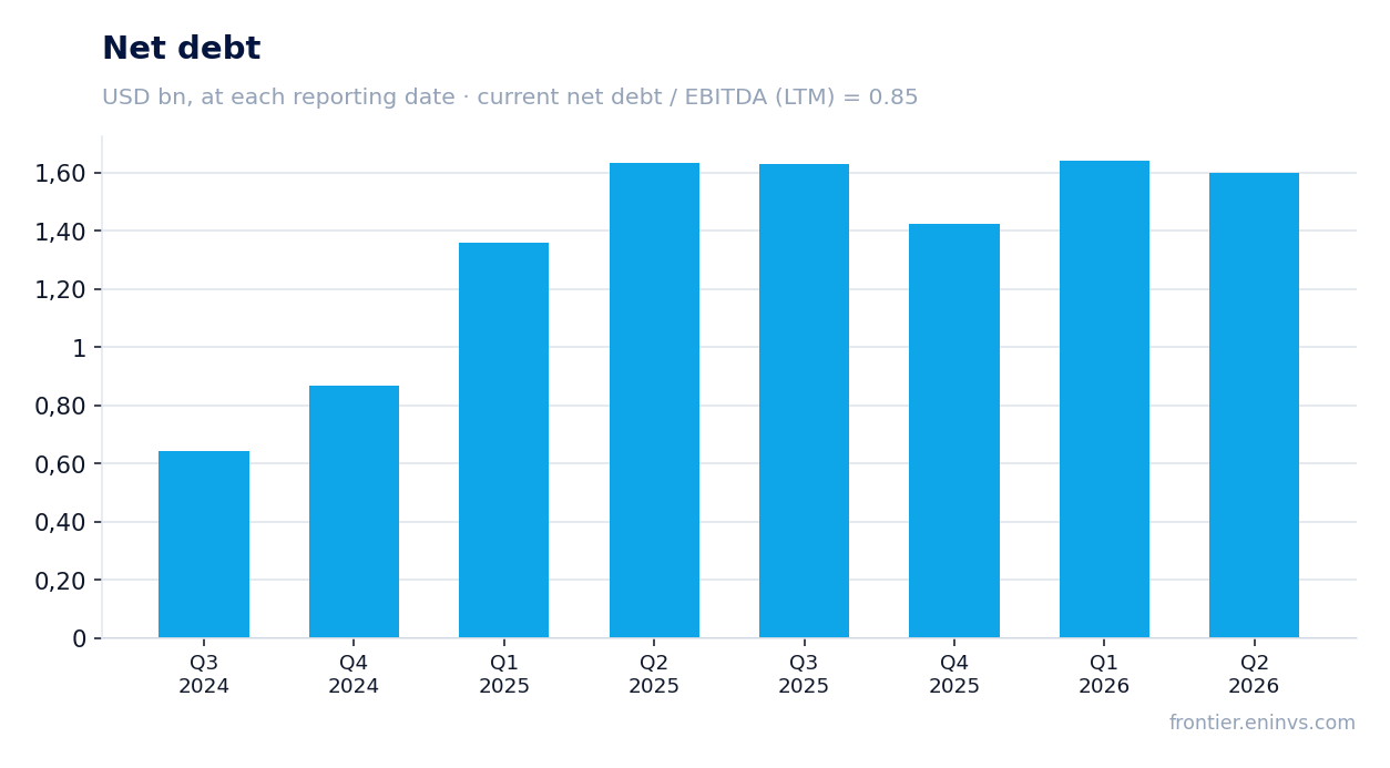 Net debt at reporting dates