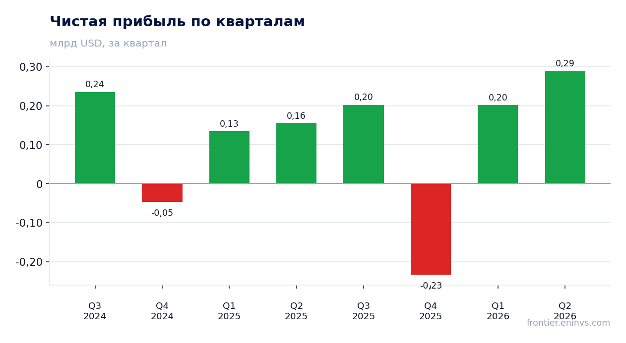 Чистая прибыль по кварталам