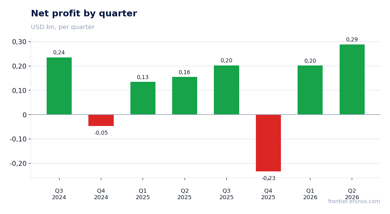 Net profit by quarter