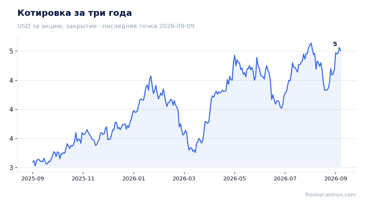 Котировка за три года