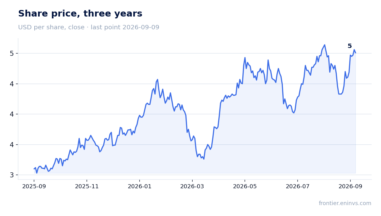 Share price, three years