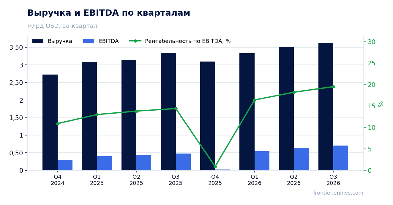 Выручка и EBITDA по кварталам
