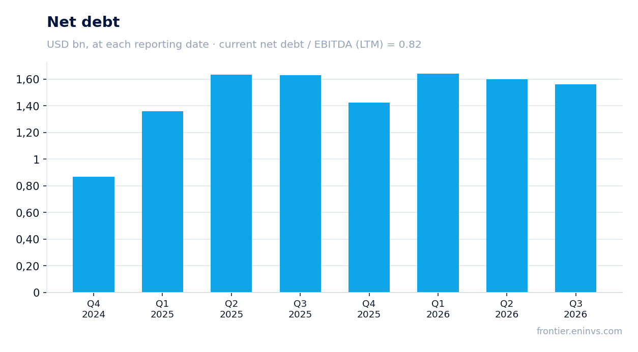 Net debt at reporting dates