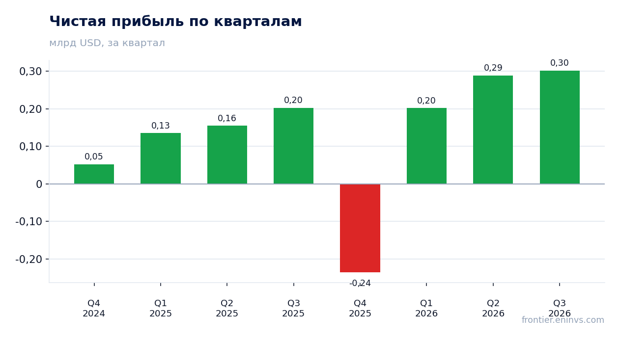Чистая прибыль по кварталам