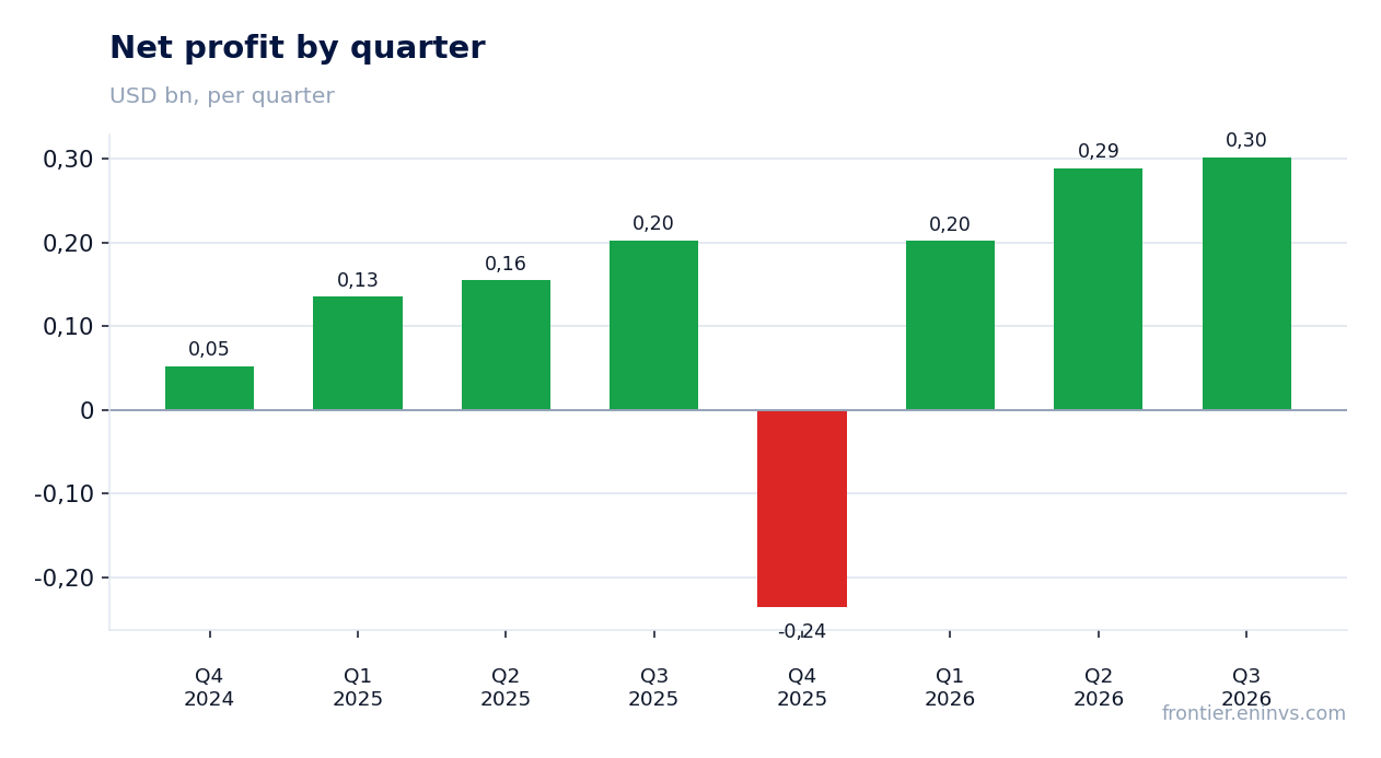 Net profit by quarter