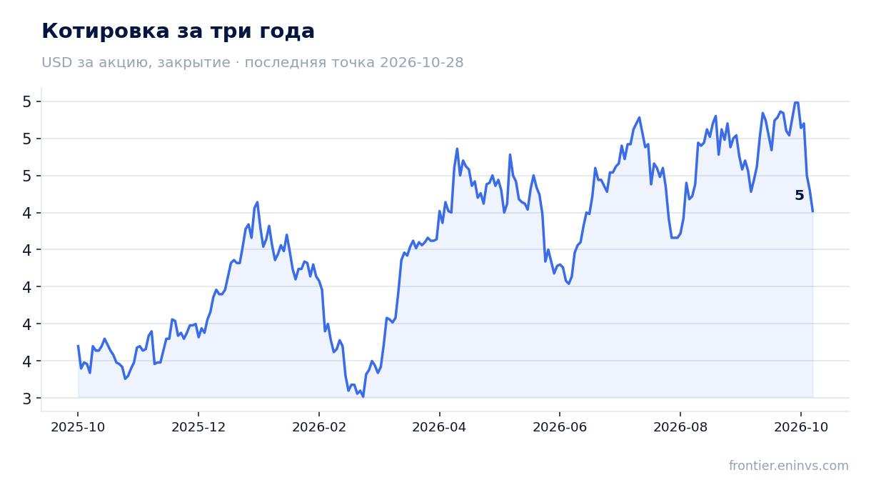 Котировка за три года
