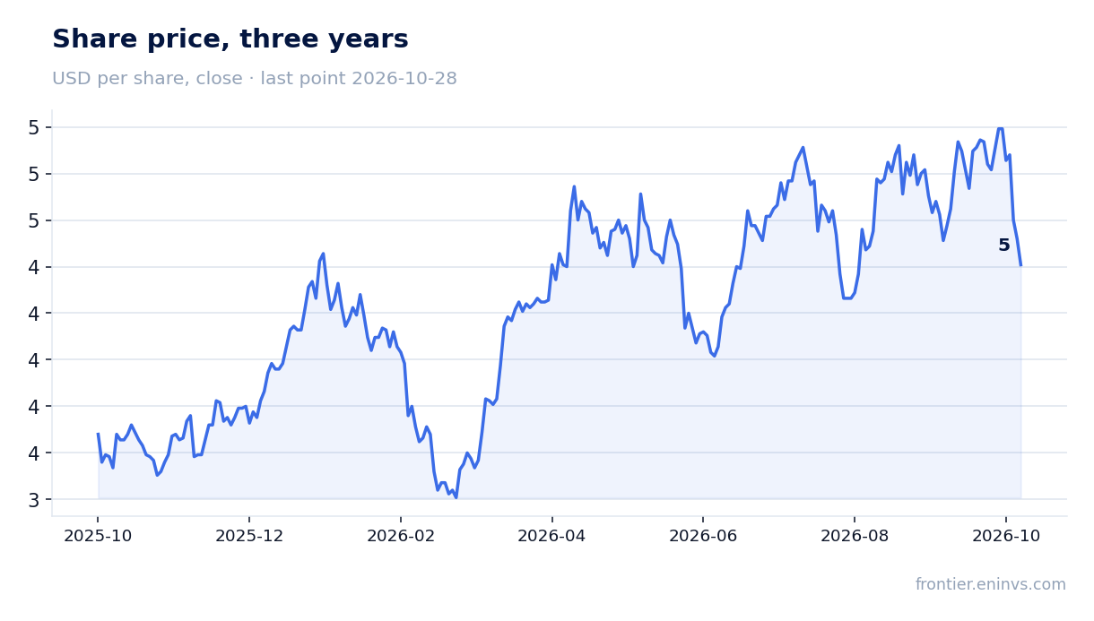 Share price, three years
