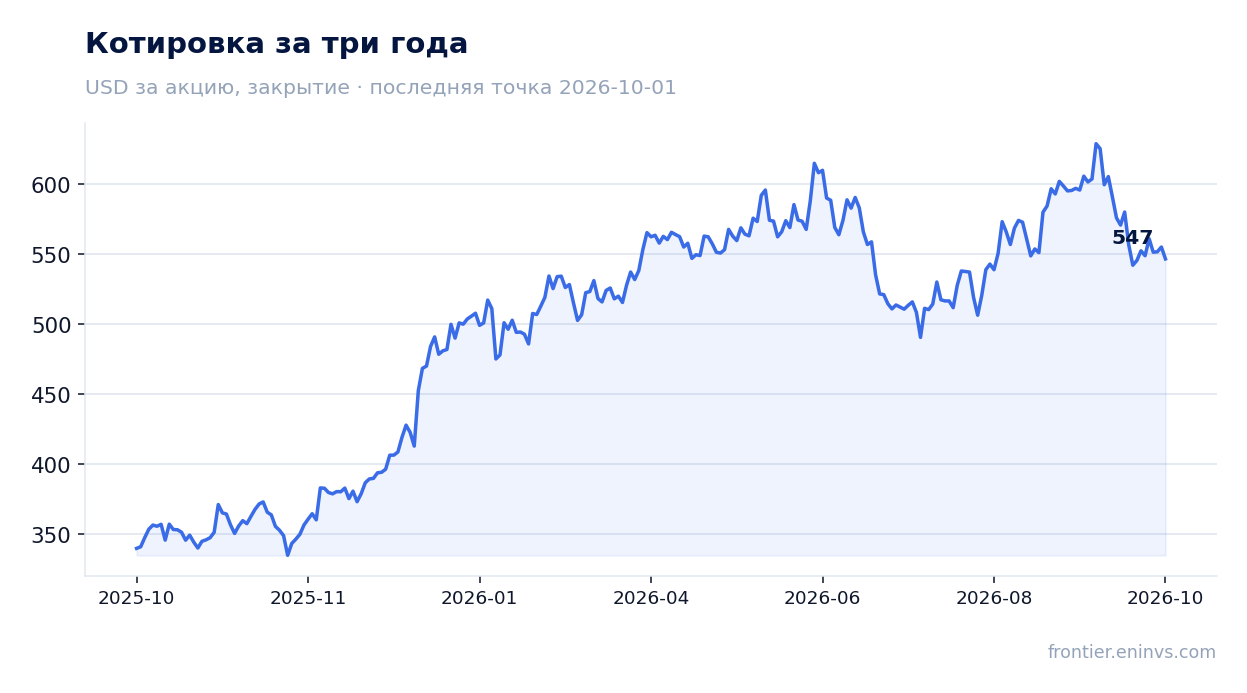 Котировка за три года