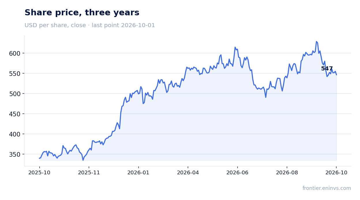 Share price, three years