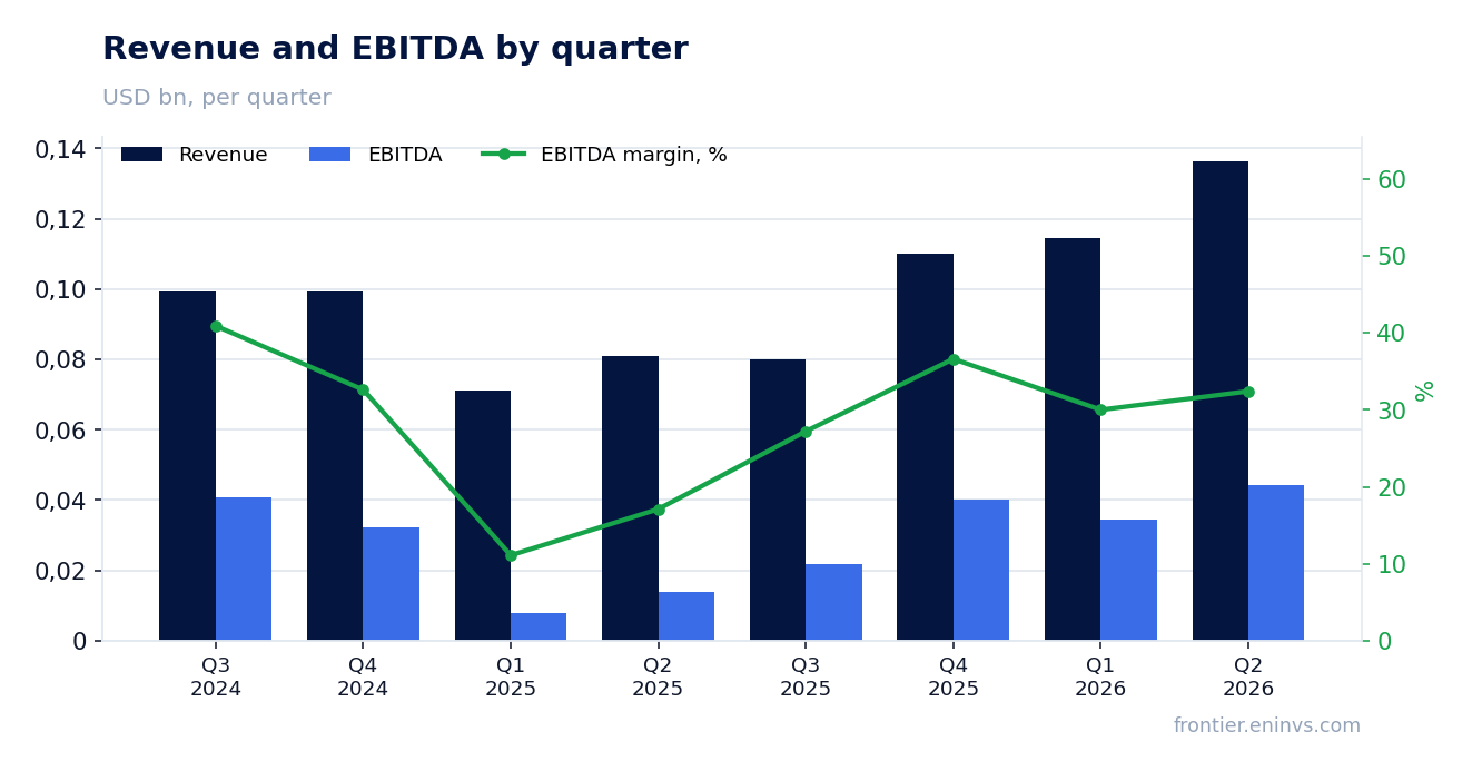 Revenue and EBITDA by quarter