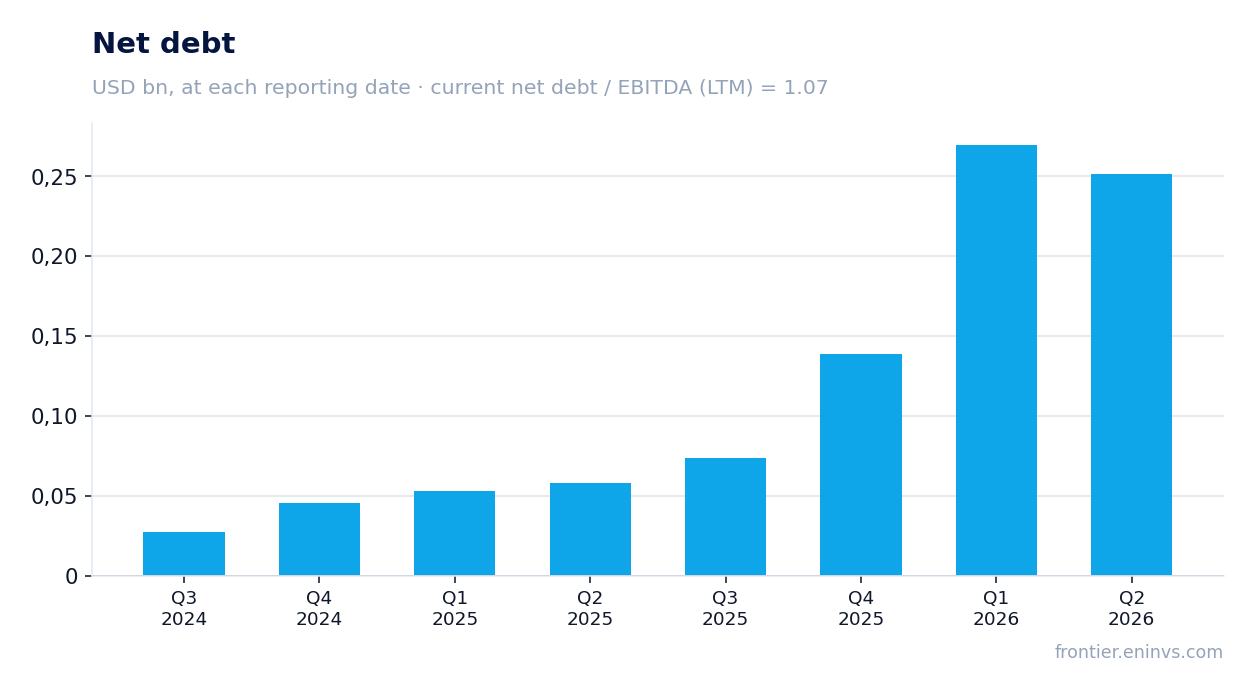 Net debt at reporting dates