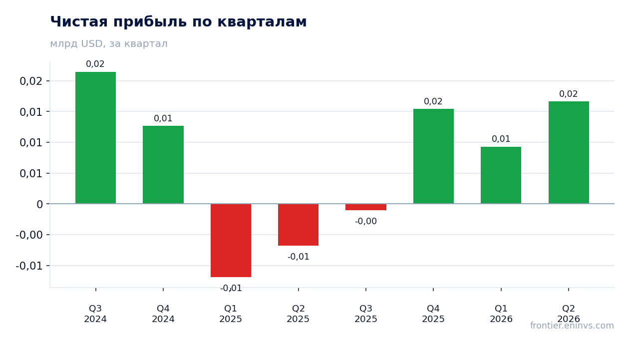 Чистая прибыль по кварталам