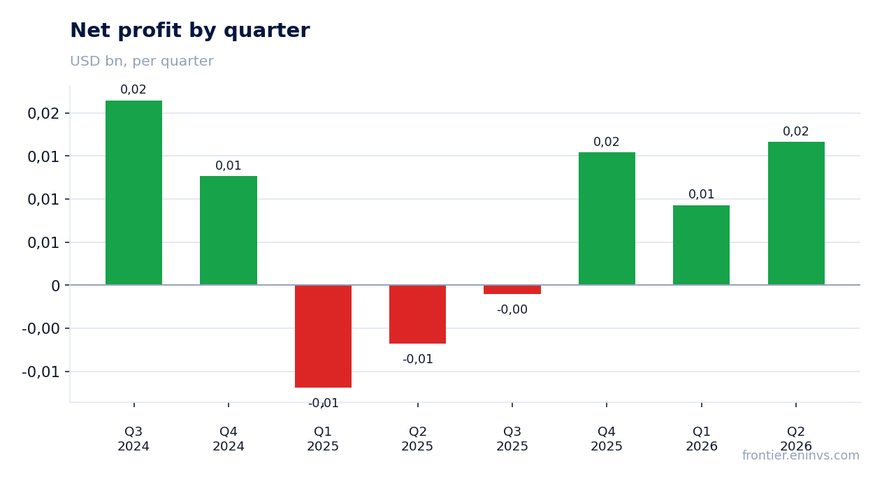 Net profit by quarter