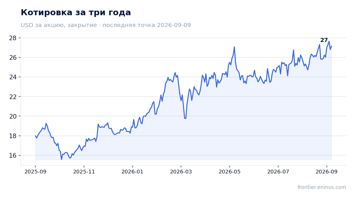 Котировка за три года