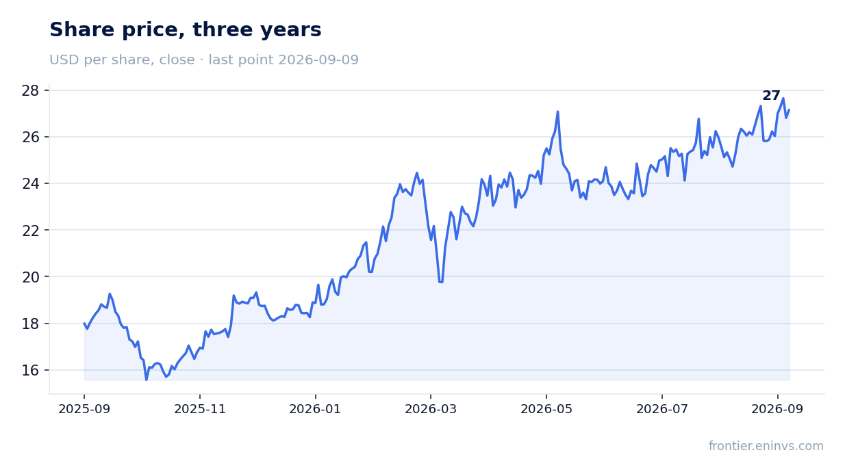 Share price, three years
