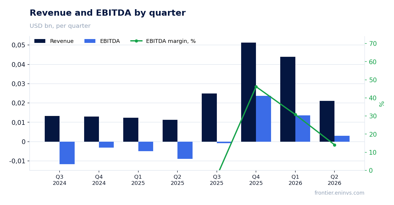 Revenue and EBITDA by quarter