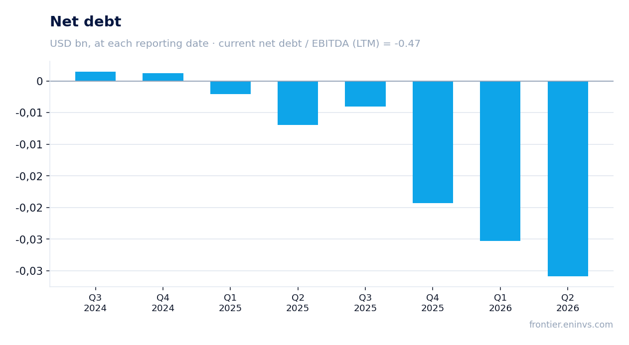 Net debt at reporting dates