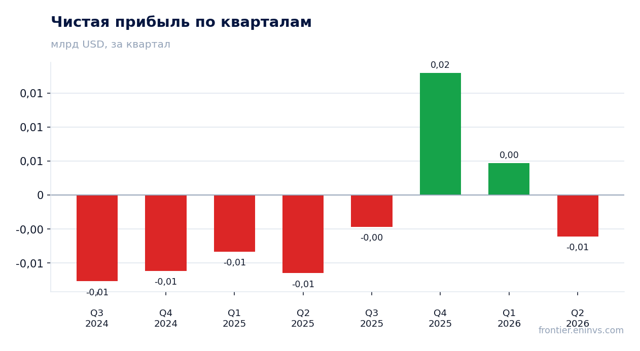 Чистая прибыль по кварталам