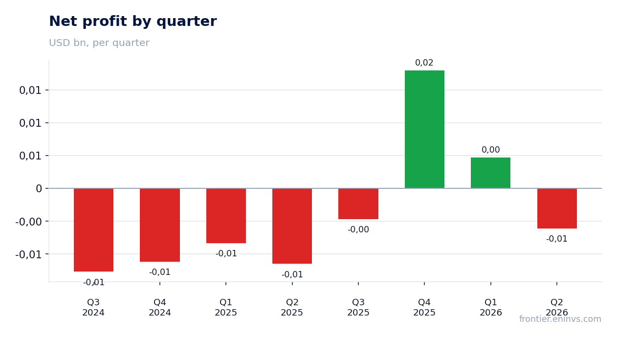 Net profit by quarter