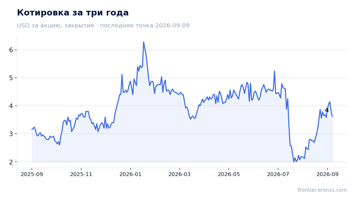 Котировка за три года