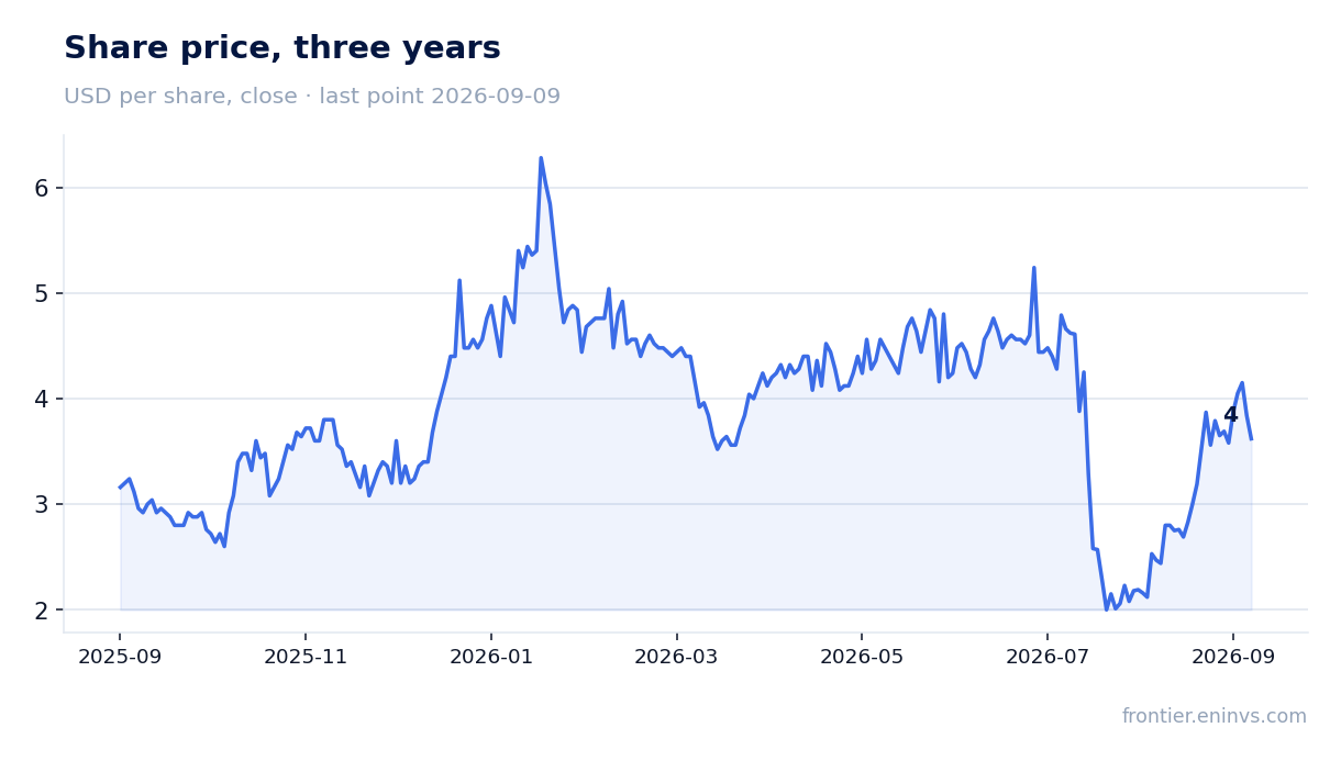 Share price, three years