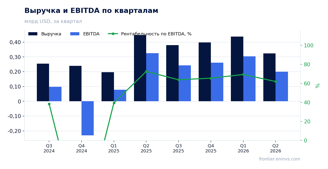 Выручка и EBITDA по кварталам