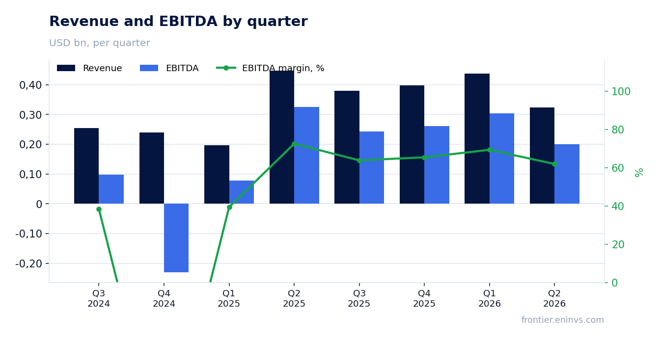 Revenue and EBITDA by quarter