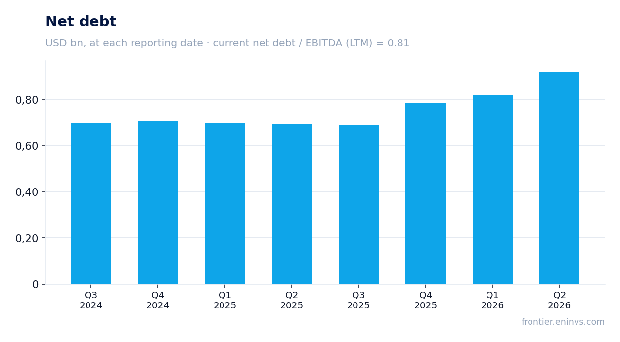 Net debt at reporting dates