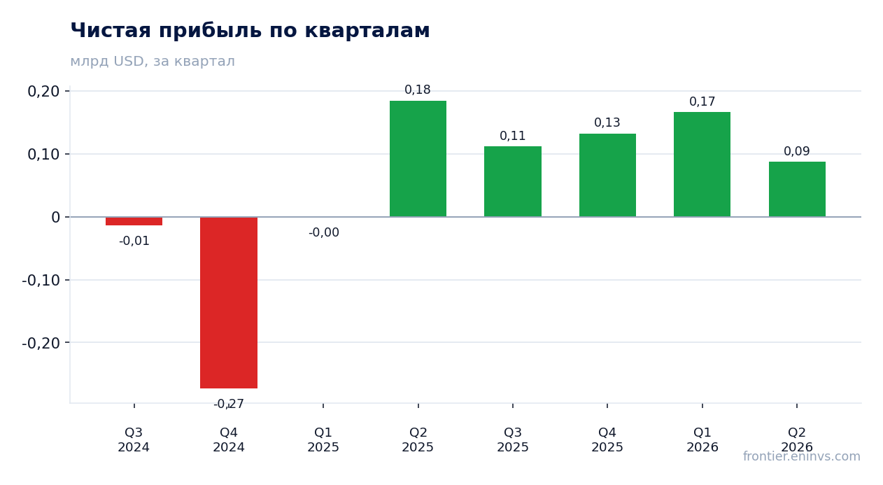 Чистая прибыль по кварталам