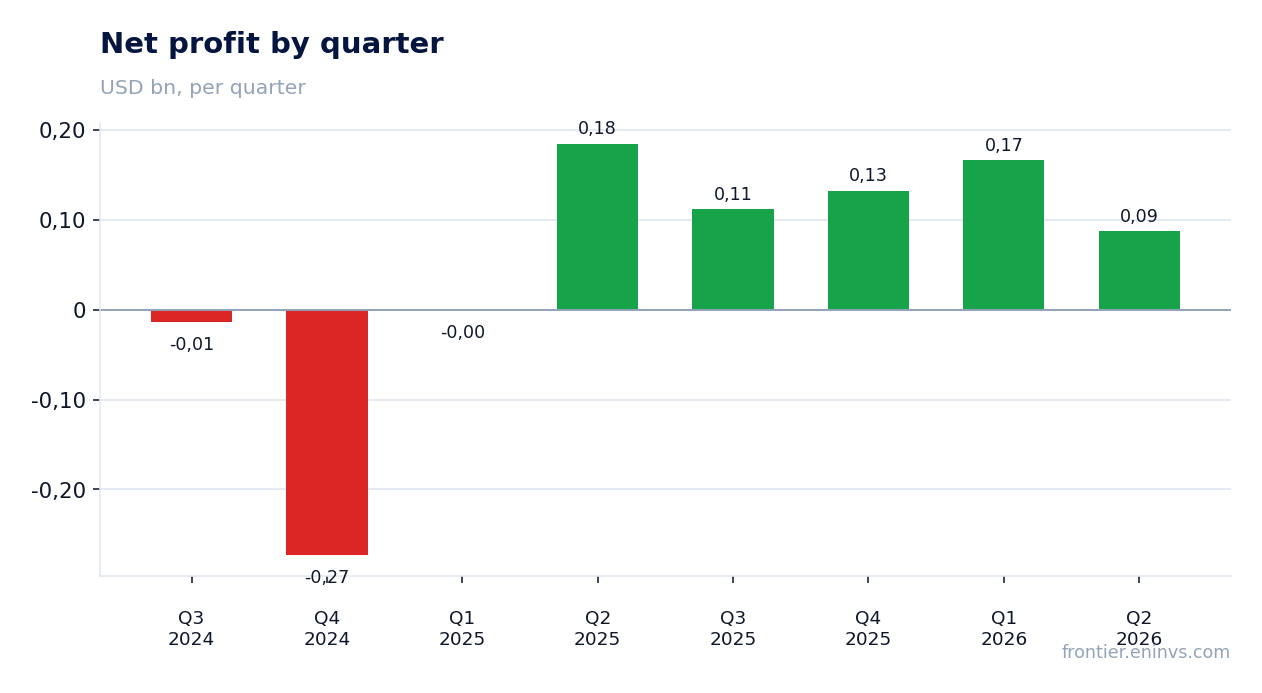 Net profit by quarter