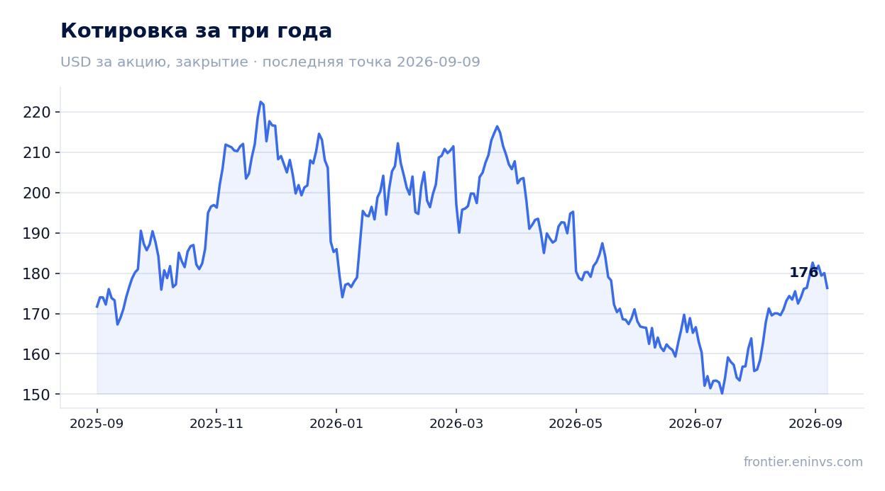 Котировка за три года