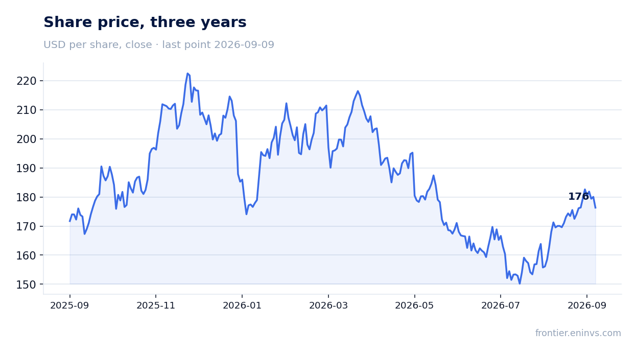 Share price, three years