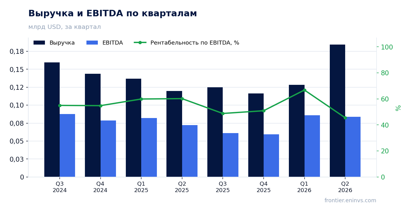 Выручка и EBITDA по кварталам