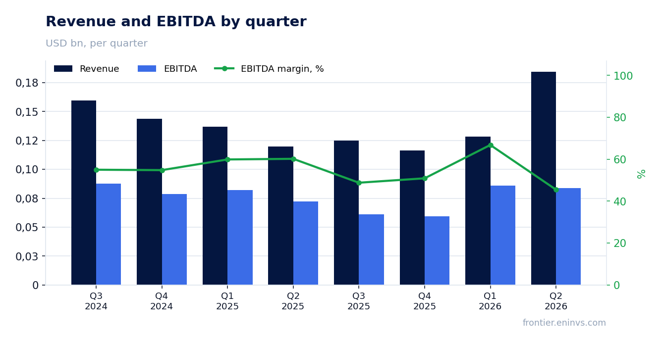 Revenue and EBITDA by quarter