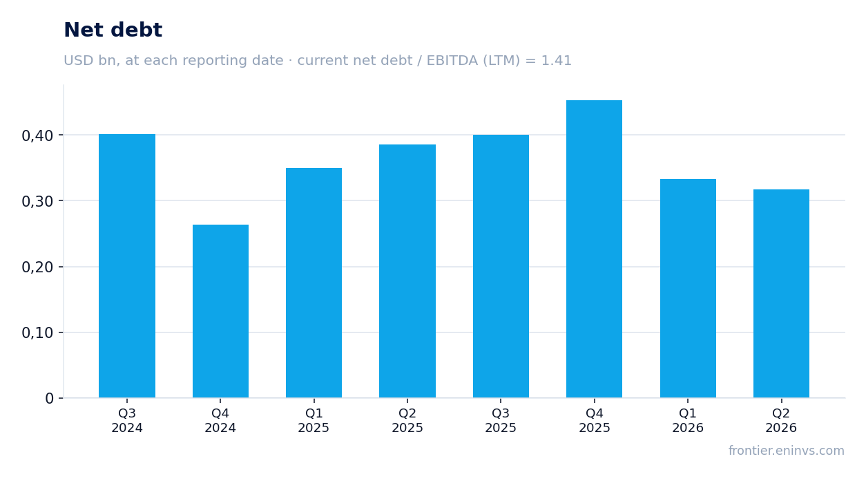 Net debt at reporting dates