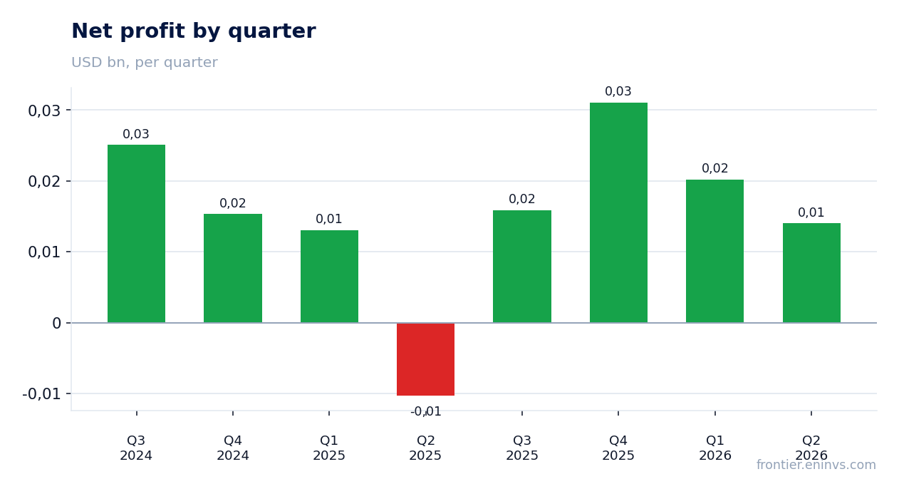 Net profit by quarter
