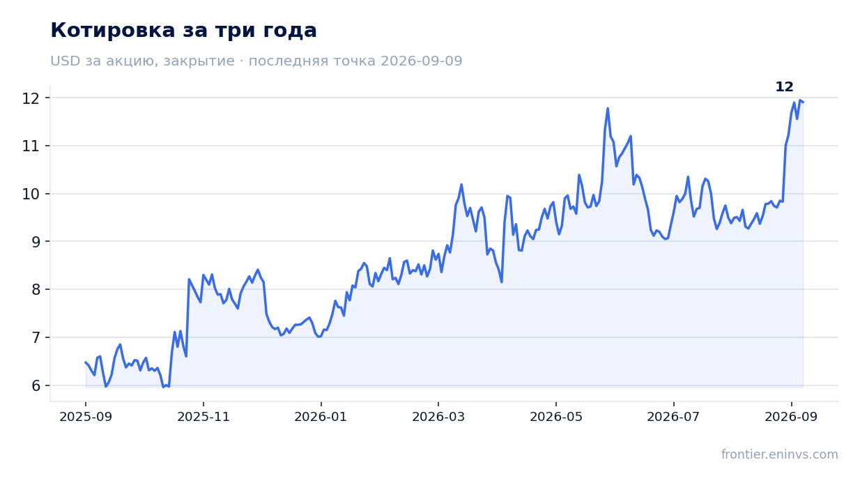 Котировка за три года