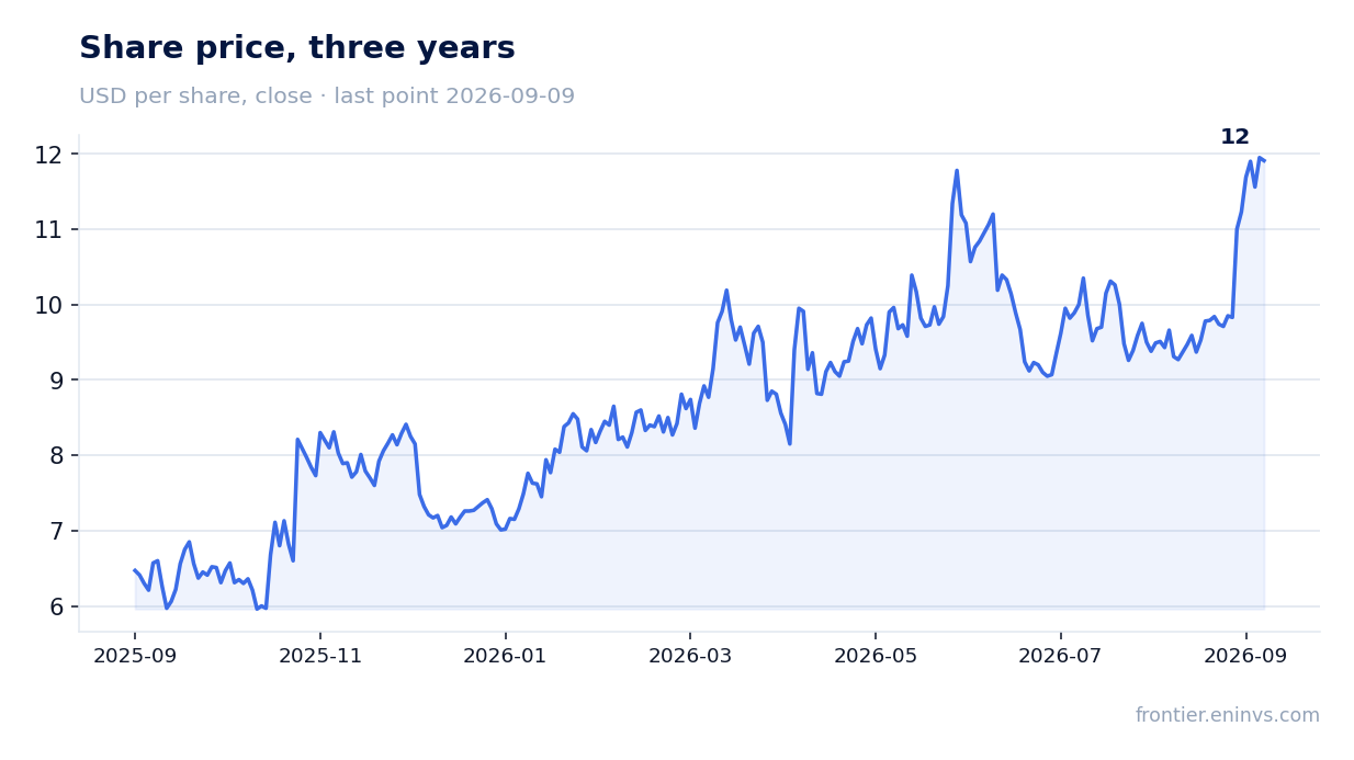 Share price, three years