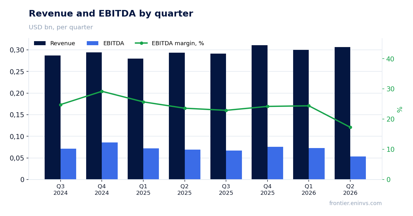 Revenue and EBITDA by quarter
