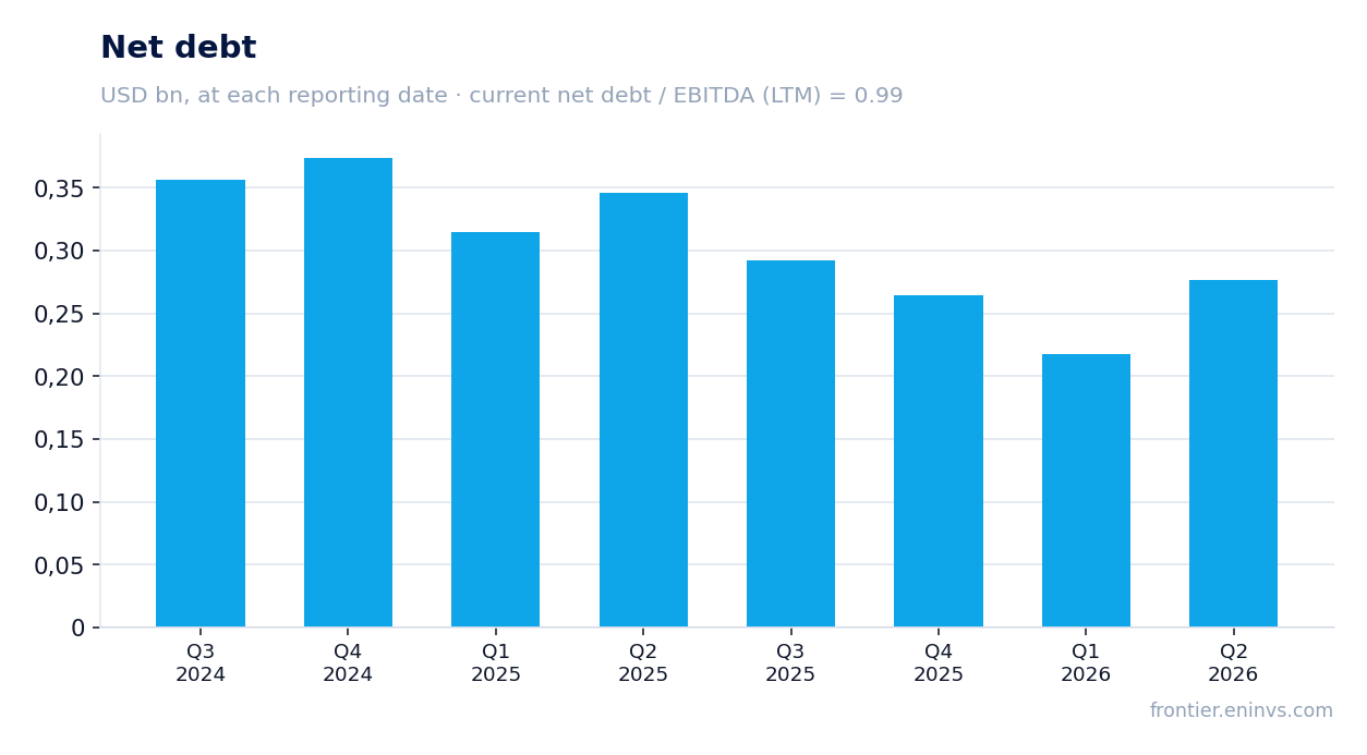Net debt at reporting dates