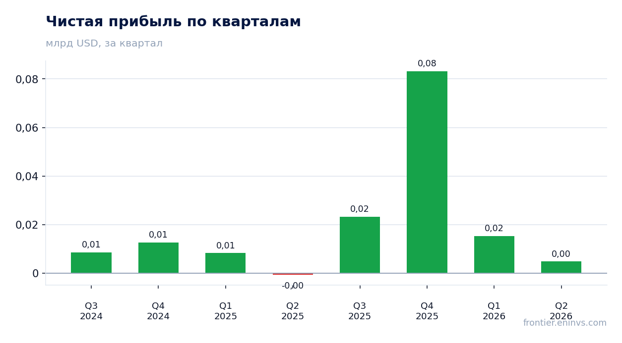 Чистая прибыль по кварталам