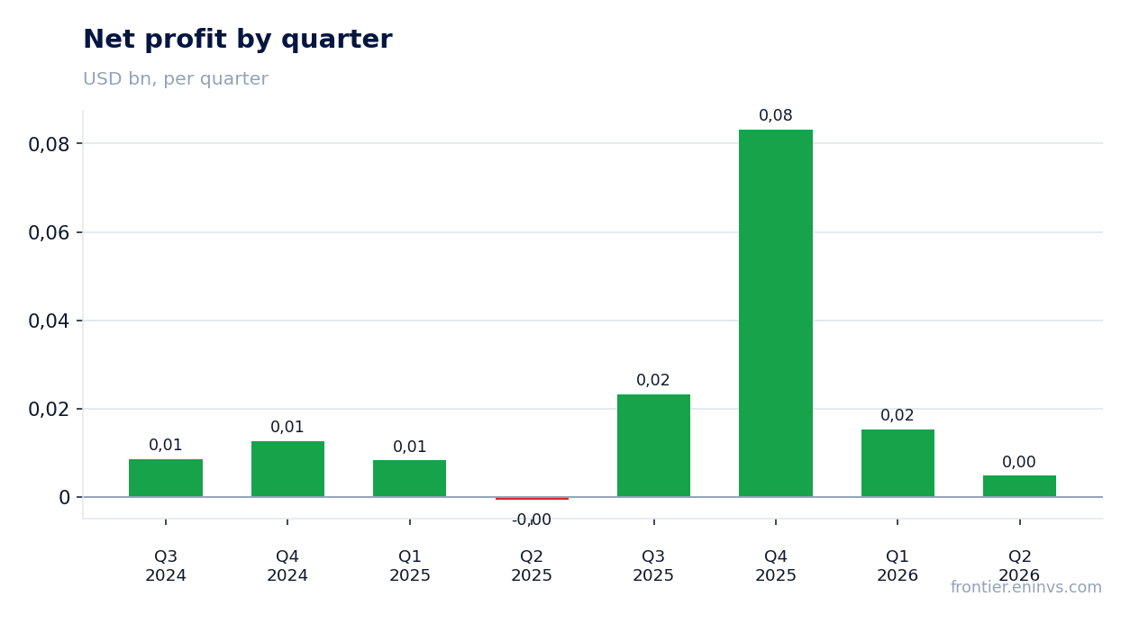 Net profit by quarter